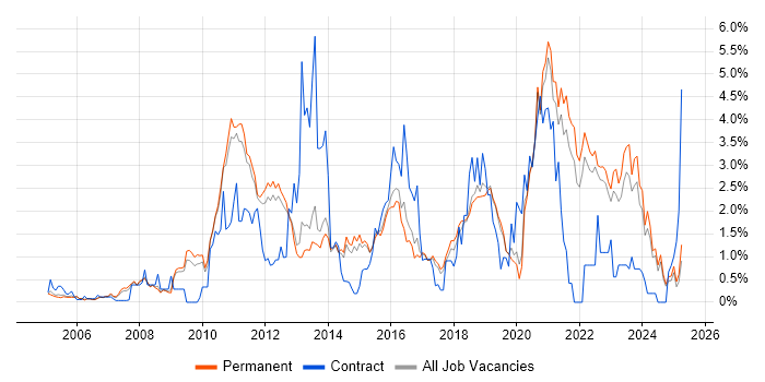 Job vacancy trend for ETL in North Yorkshire Job vacancy trend for ETL in North Yorkshire