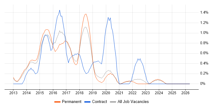Exchange Server 2013 job vacancy trend in North Yorkshire