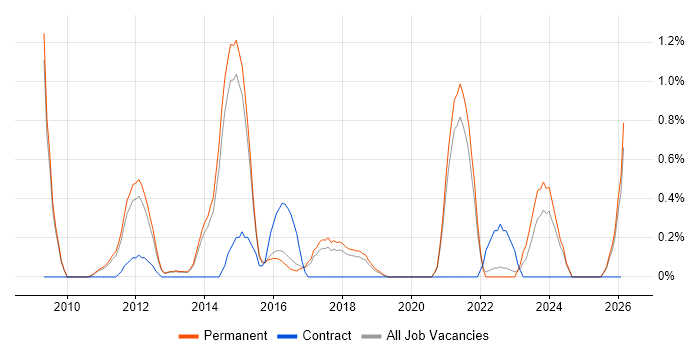 Facebook job vacancy trend in North Yorkshire