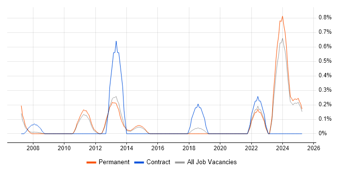 Job vacancy trend for Failover Clustering in North Yorkshire Job vacancy trend for Failover Clustering in North Yorkshire