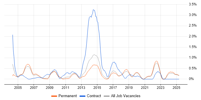 Job vacancy trend for Fat Client in North Yorkshire