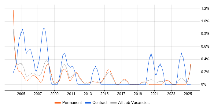 Job vacancy trend for Feasibility Study in North Yorkshire Job vacancy trend for Feasibility Study in North Yorkshire