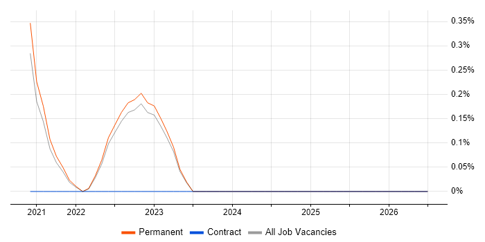 Feature Engineering job vacancy trend in North Yorkshire