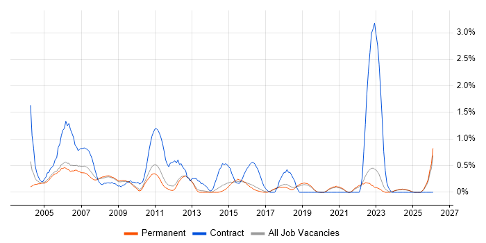 Finance Manager job vacancy trend in North Yorkshire