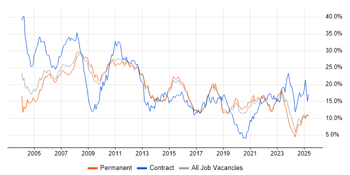 Job vacancy trend for Finance in North Yorkshire Job vacancy trend for Finance in North Yorkshire