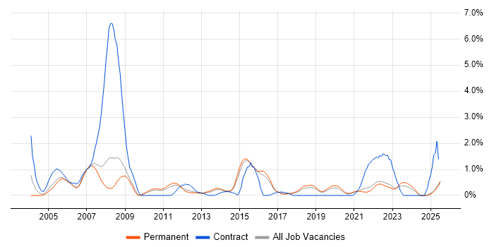Job vacancy trend for Financial Institution in North Yorkshire