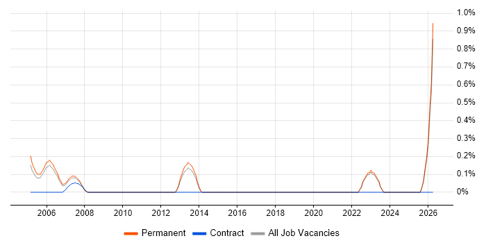 Financial Modelling job vacancy trend in North Yorkshire