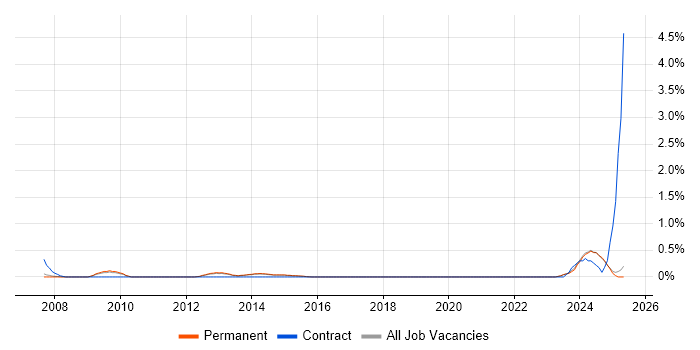 Job vacancy trend for Fire and Rescue in North Yorkshire