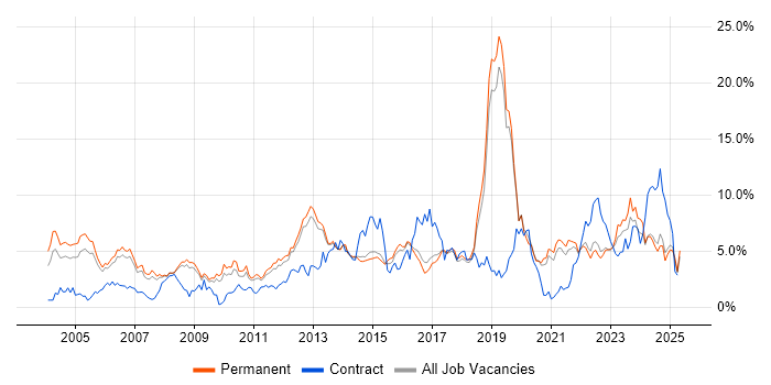 Job vacancy trend for Firewall in North Yorkshire Job vacancy trend for Firewall in North Yorkshire