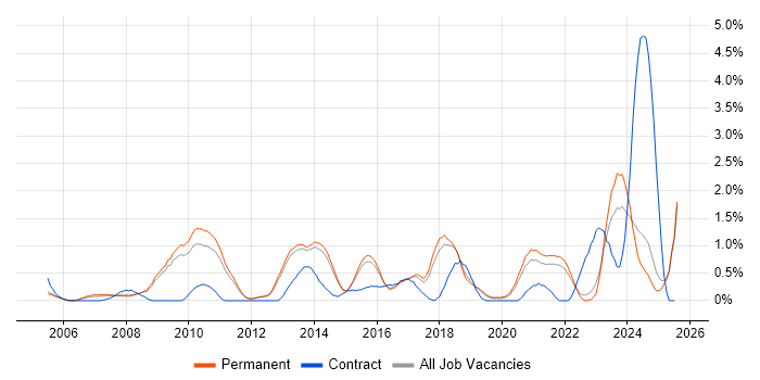 Job vacancy trend for Firmware in North Yorkshire