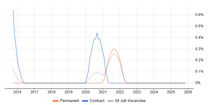 Forensic Analyst job vacancy trend in North Yorkshire