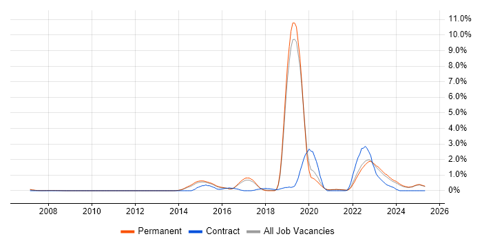 Job vacancy trend for FortiGate in North Yorkshire Job vacancy trend for FortiGate in North Yorkshire