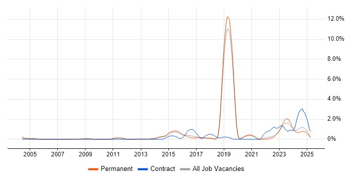 Job vacancy trend for Fortinet in North Yorkshire Job vacancy trend for Fortinet in North Yorkshire