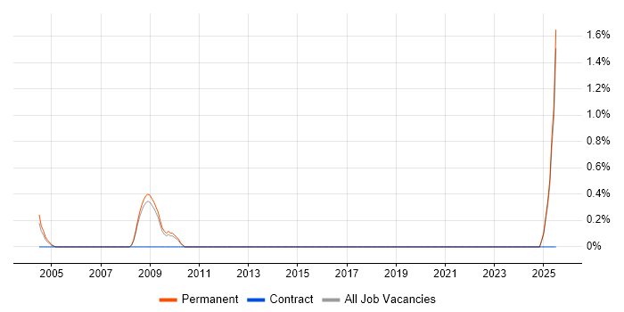 Job vacancy trend for FPGA Design in North Yorkshire