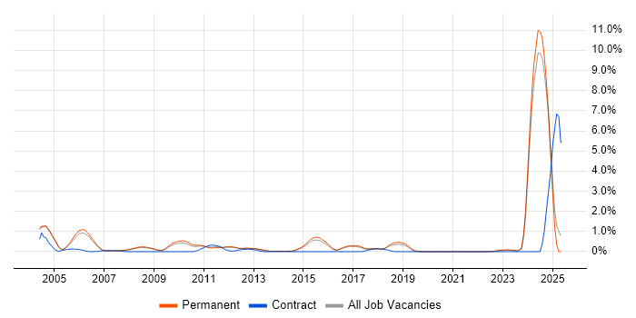 Job vacancy trend for French Language in North Yorkshire Job vacancy trend for French Language in North Yorkshire