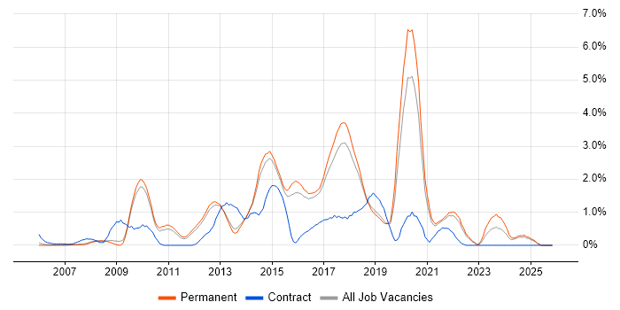 Front-End Developer (Client-Side Developer) job vacancy trend in North Yorkshire