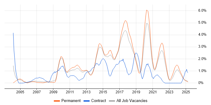 Job vacancy trend for Front End Development in North Yorkshire