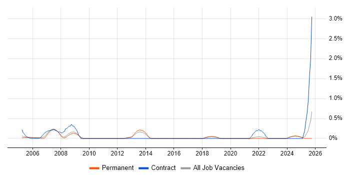Front Office job vacancy trend in North Yorkshire Front Office job vacancy trend in North Yorkshire