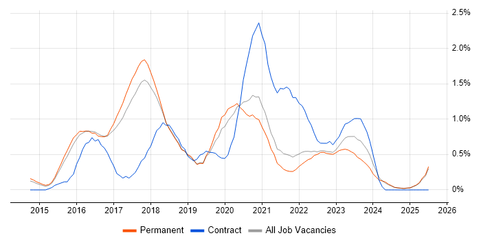 Job vacancy trend for Full-Stack Developer in North Yorkshire Job vacancy trend for Full-Stack Developer in North Yorkshire