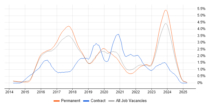 Job vacancy trend for Full-Stack Development in North Yorkshire Job vacancy trend for Full-Stack Development in North Yorkshire