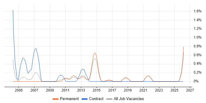 Functional Analyst job vacancy trend in North Yorkshire