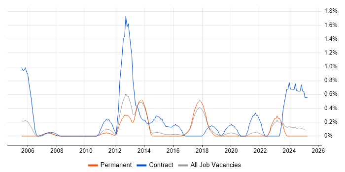 Job vacancy trend for Functional Consultant in North Yorkshire