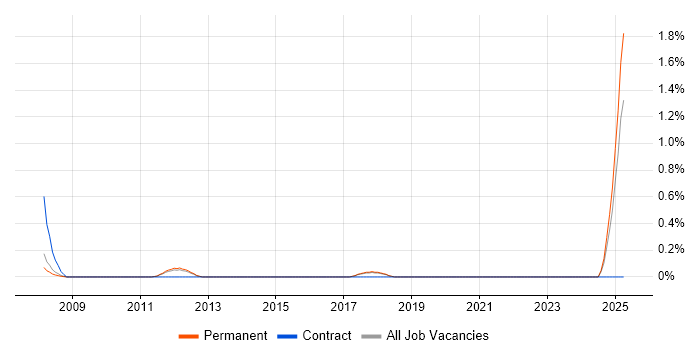 Job vacancy trend for Functional Safety in North Yorkshire Job vacancy trend for Functional Safety in North Yorkshire