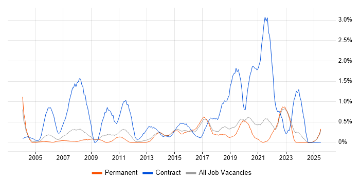 Job vacancy trend for GAP Analysis in North Yorkshire Job vacancy trend for GAP Analysis in North Yorkshire
