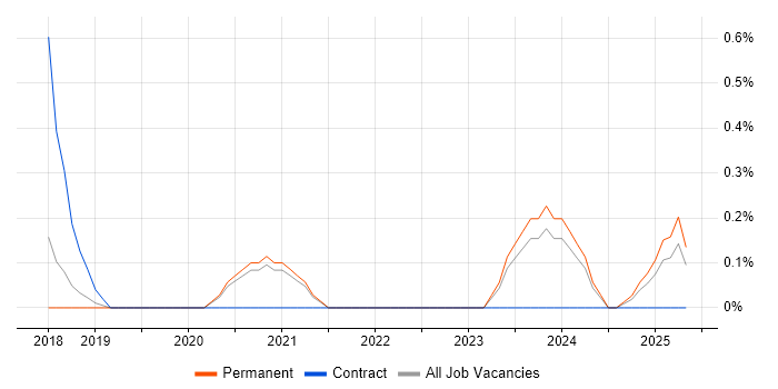 Job vacancy trend for GCIA in North Yorkshire