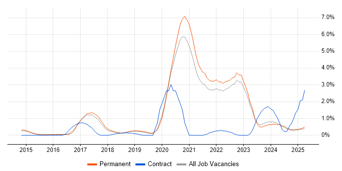 Job vacancy trend for GCP in North Yorkshire Job vacancy trend for GCP in North Yorkshire