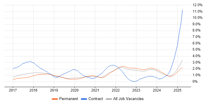 Job vacancy trend for GDPR in North Yorkshire