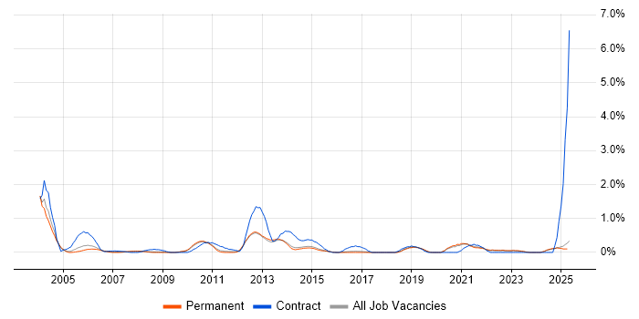 Job vacancy trend for General Ledger in North Yorkshire Job vacancy trend for General Ledger in North Yorkshire