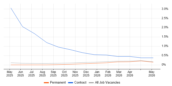 Generative AI job vacancy trend in North Yorkshire
