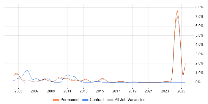 Job vacancy trend for German Language in North Yorkshire
