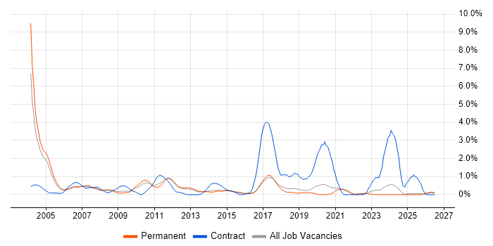 GIS job vacancy trend in North Yorkshire