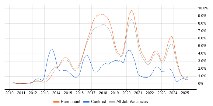 Job vacancy trend for Git in North Yorkshire Job vacancy trend for Git in North Yorkshire