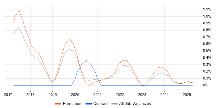 Job vacancy trend for GitLab in North Yorkshire Job vacancy trend for GitLab in North Yorkshire