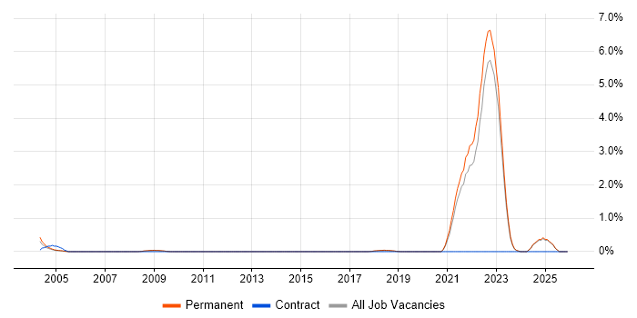 GLP job vacancy trend in North Yorkshire