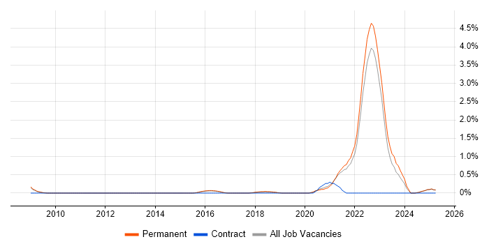 Job vacancy trend for GMP in North Yorkshire