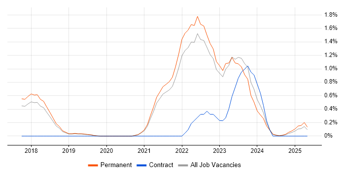 Job vacancy trend for Go in North Yorkshire Job vacancy trend for Go in North Yorkshire