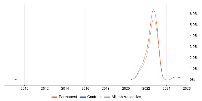 Job vacancy trend for Good Clinical Practice in North Yorkshire