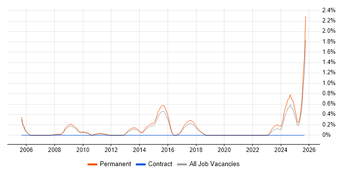Google Ads job vacancy trend in North Yorkshire Google Ads job vacancy trend in North Yorkshire