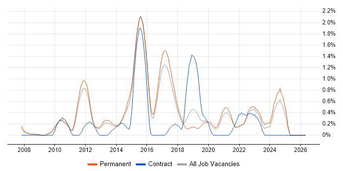 Google Analytics job vacancy trend in North Yorkshire