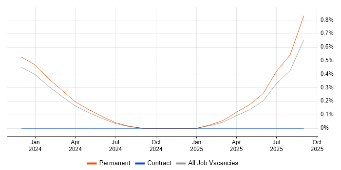 Google Tag Manager job vacancy trend in North Yorkshire