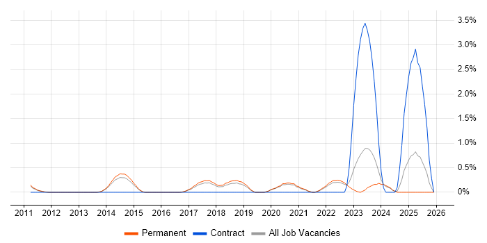 Google Workspace job vacancy trend in North Yorkshire