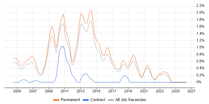 Graduate Developer job vacancy trend in North Yorkshire