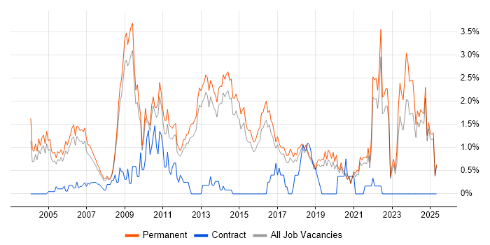 Job vacancy trend for Graduate in North Yorkshire Job vacancy trend for Graduate in North Yorkshire