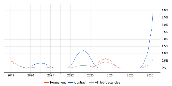 Grafana job vacancy trend in North Yorkshire