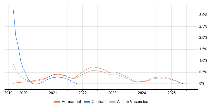 Job vacancy trend for GraphQL in North Yorkshire Job vacancy trend for GraphQL in North Yorkshire