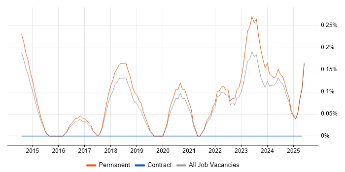 Job vacancy trend for GRC in North Yorkshire Job vacancy trend for GRC in North Yorkshire